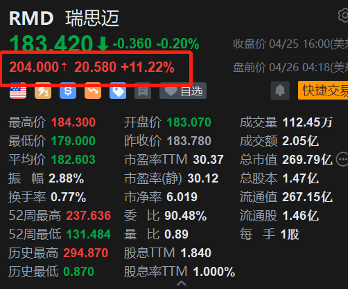 ResMed盘前涨超11% 24年第三财季业绩超预期