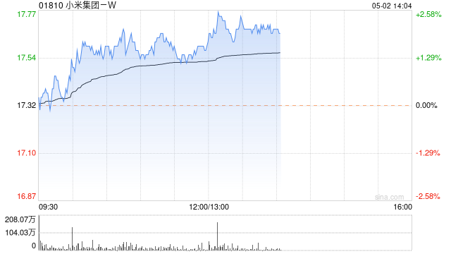 小米集团-W：截至4月末收到8.81万份确认订单 已交付7058辆Xiaomi SU7系列汽车